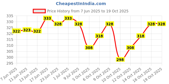flipkart.com glorious Women Printed Viscose Rayon A-line Kurta glorious Price History Graph from 7 Jun 2025 to 18 Oct 2025