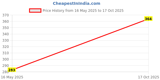 flipkart.com glorita organics HDPE250GSM Grow bags26*6 pack of 05 Grow Bag glorita organics Price History Graph from 16 May 2025 to 17 Oct 2025