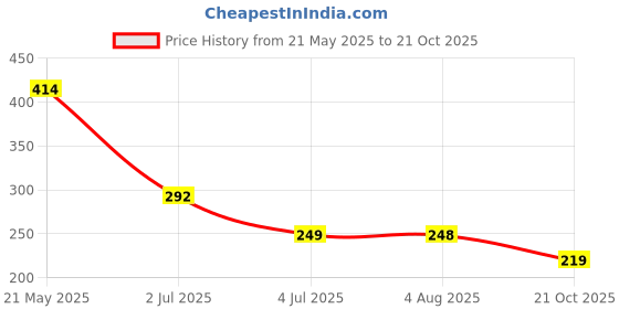 flipkart.com glorsio Women Black, Beige, Multicolor Mock Camisole glorsio Price History Graph from 21 May 2025 to 21 Oct 2025