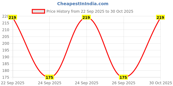 flipkart.com glorsio Women Black, Beige, Pink Mock Camisole glorsio Price History Graph from 22 Sep 2025 to 30 Oct 2025