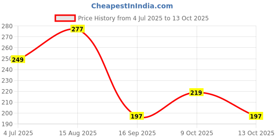 flipkart.com glorsio Women Black, Red, Beige Mock Camisole glorsio Price History Graph from 4 Jul 2025 to 13 Oct 2025