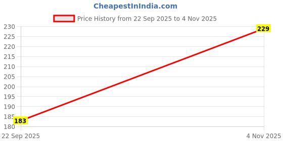 flipkart.com glorsio Women Black, White, Dark Blue Mock Camisole glorsio Price History Graph from 22 Sep 2025 to 4 Nov 2025