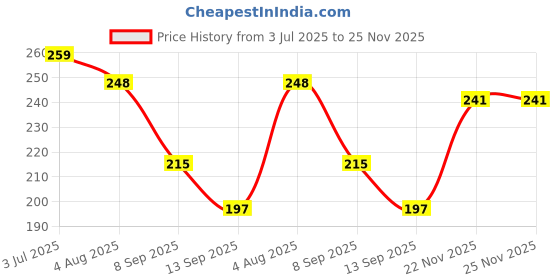 flipkart.com glorsio Women Black, White, Grey Mock Camisole glorsio Price History Graph from 3 Jul 2025 to 22 Nov 2025