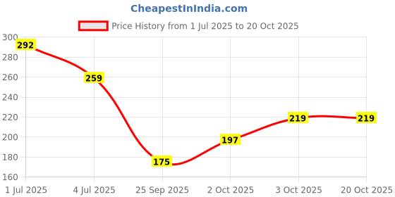 flipkart.com glorsio Women Black, Yellow, Red Mock Camisole glorsio Price History Graph from 1 Jul 2025 to 18 Oct 2025