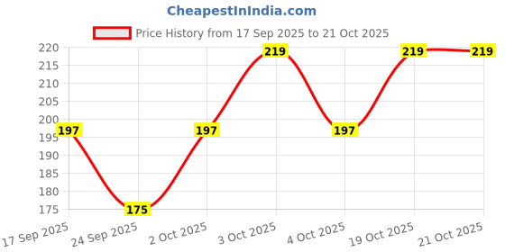 flipkart.com glorsio Women Dark Green, White, Grey Mock Camisole glorsio Price History Graph from 17 Sep 2025 to 19 Oct 2025