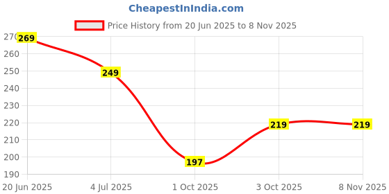 flipkart.com glorsio Women Maroon, Beige Mock Camisole glorsio Price History Graph from 20 Jun 2025 to 8 Nov 2025