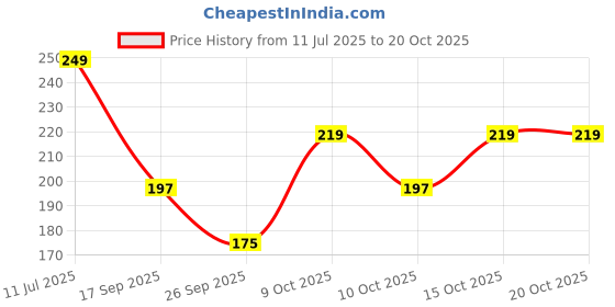 flipkart.com glorsio Women Maroon, White, Beige Mock Camisole glorsio Price History Graph from 11 Jul 2025 to 20 Oct 2025