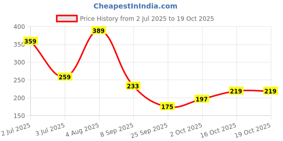 flipkart.com glorsio Women Multicolor Mock Camisole glorsio Price History Graph from 2 Jul 2025 to 19 Oct 2025