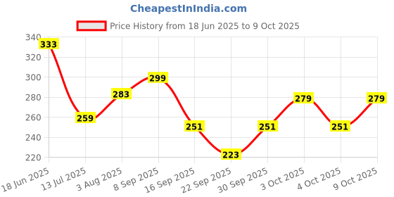 flipkart.com glorsio Women Multicolor Mock Camisole glorsio Price History Graph from 18 Jun 2025 to 9 Oct 2025
