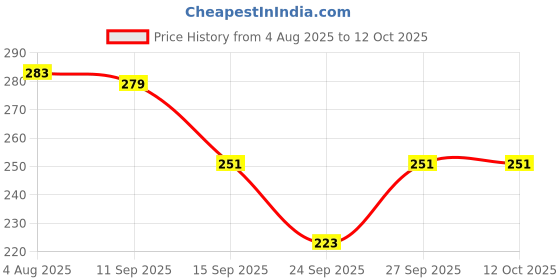 flipkart.com glorsio Women Multicolor Mock Camisole glorsio Price History Graph from 4 Aug 2025 to 12 Oct 2025
