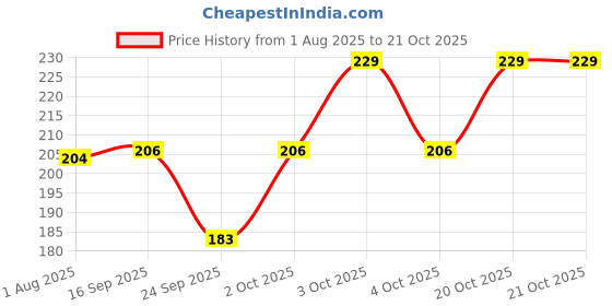 flipkart.com glorsio Women Red, Grey, Pink Mock Camisole glorsio Price History Graph from 1 Aug 2025 to 20 Oct 2025
