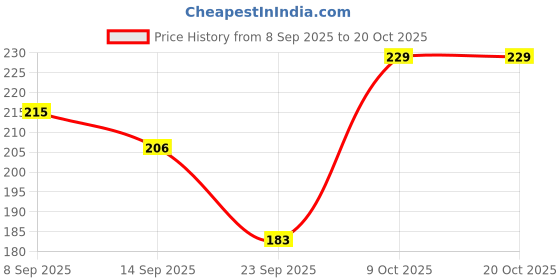 flipkart.com glorsio Women Red, White, Pink Mock Camisole glorsio Price History Graph from 8 Sep 2025 to 20 Oct 2025
