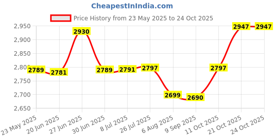 flipkart.com bajaj Glory 500 W Mixer Grinder bajaj Price History Graph from 23 May 2025 to 24 Oct 2025