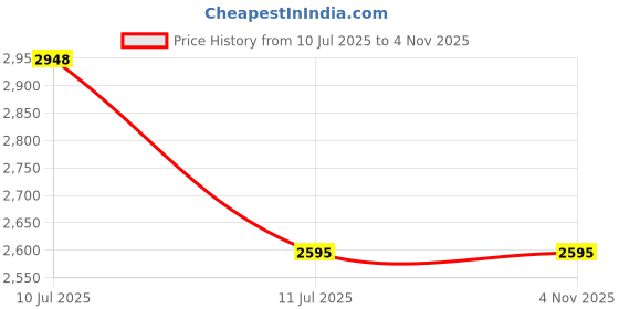 flipkart.com bajaj GLORY 500 W Mixer Grinder bajaj Price History Graph from 10 Jul 2025 to 3 Nov 2025