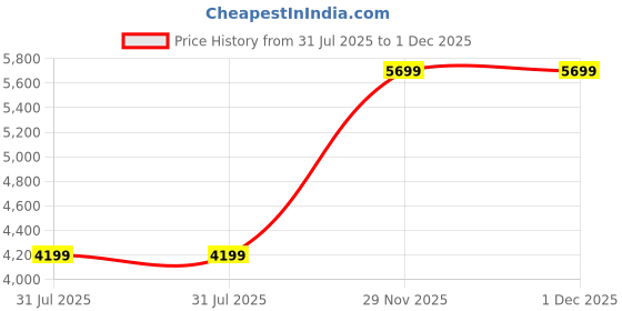 flipkart.com wonderchef Glory 750 W Juicer Mixer Grinder wonderchef Price History Graph from 31 Jul 2025 to 1 Dec 2025