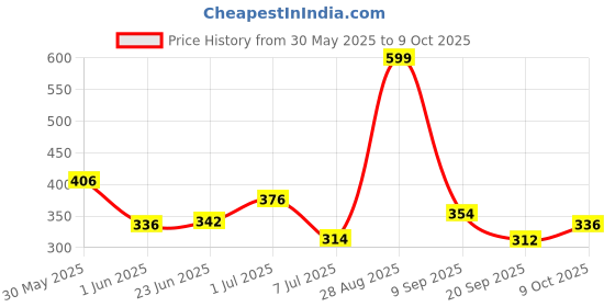 flipkart.com glory ABC AND 123 LEARNING E BOOK KIDS ELECTRONIC NOTEBOOK WITH MUSIC glory Price History Graph from 30 May 2025 to 9 Oct 2025