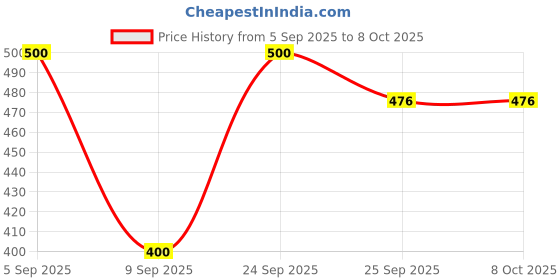 flipkart.com glory medal hangers Glory Adjustable Table Tennis Net with Holder Table Tennis Net glory medal hangers Price History Graph from 5 Sep 2025 to 8 Oct 2025