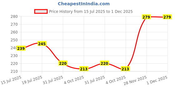flipkart.com beardo Glory & Pride Body Spray | Long Lasting Deo Sprays Combo Deodorant Deodorant Spray - For Men beardo Price History Graph from 15 Jul 2025 to 1 Dec 2025