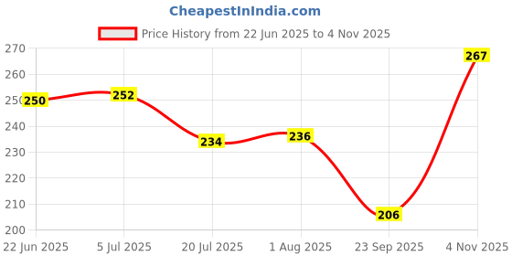 flipkart.com glory care Top Loading Washing Machine Cover glory care Price History Graph from 22 Jun 2025 to 4 Nov 2025