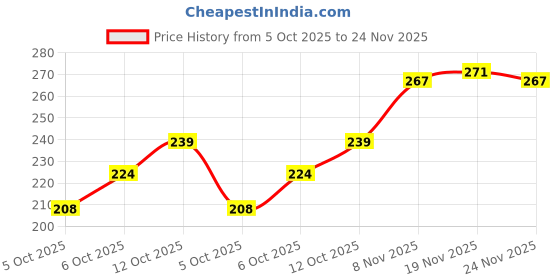 flipkart.com glory care Top Loading Washing Machine Cover glory care Price History Graph from 5 Oct 2025 to 24 Nov 2025
