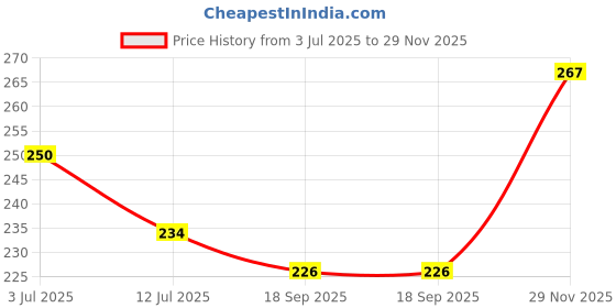 flipkart.com glory care Top Loading Washing MachineCover glory care Price History Graph from 3 Jul 2025 to 29 Nov 2025