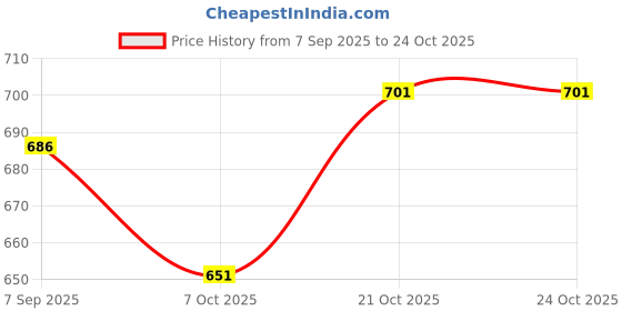 flipkart.com vinex Glory Football Size 5 – Moulded Rubber Football with Golf Ball Texture Football - Size: 5 vinex Price History Graph from 7 Sep 2025 to 22 Oct 2025