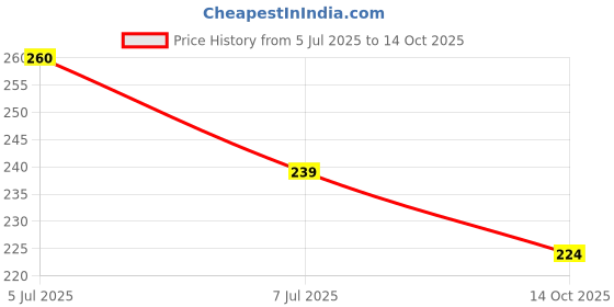 flipkart.com glory frosty 06_01 950 ml Bottle glory Price History Graph from 5 Jul 2025 to 14 Oct 2025
