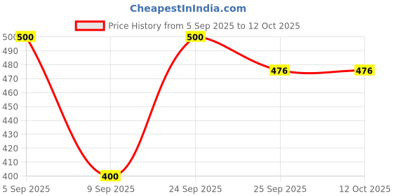 flipkart.com glory medal hangers Glory Adjustable Table Tennis Net with Holder Table Tennis Net glory medal hangers Price History Graph from 5 Sep 2025 to 12 Oct 2025