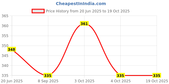flipkart.com glory Outdoor Camping Hiking Travel Multi-functional Car Dashboard Compass glory Price History Graph from 20 Jun 2025 to 17 Oct 2025