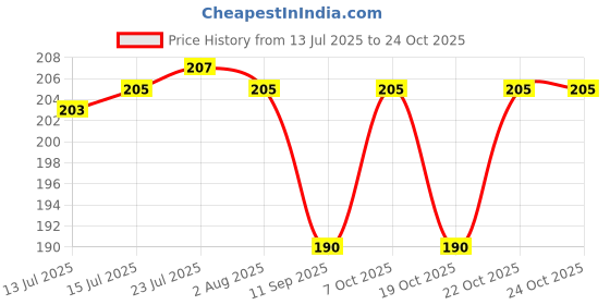 flipkart.com orsale Glory primiam plastic bottle_ 1000 ml Bottle orsale Price History Graph from 13 Jul 2025 to 24 Oct 2025