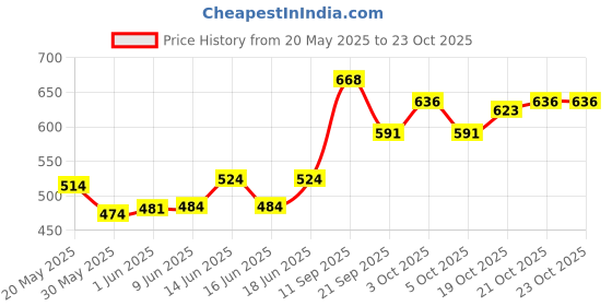 flipkart.com nomex Glory Volleyball Standard Size for Men and Women Sports Volley Ball Volleyball - Size: 5 nomex Price History Graph from 20 May 2025 to 23 Oct 2025