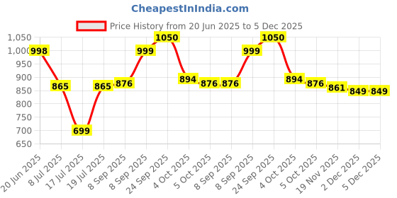 flipkart.com GLORYY Portable Bluetooth Thermal Printer Cartoon Pocket Printer Portable Label Printer Printer Price History Graph from 20 Jun 2025 to 5 Dec 2025