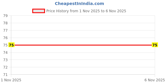 flipkart.com gloscend Neem Wood Shampoo Comb Anti-Dandruff Hair Growth Anti-Frizz Wooden Comb gloscend Price History Graph from 31 Oct 2025 to 1 Nov 2025