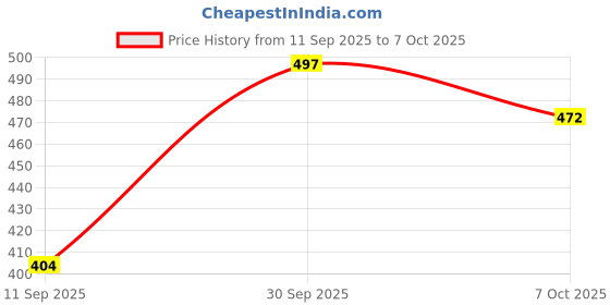 flipkart.com sugar pop Gloss Boss 24HR Eyeliner 01 Back In Black 2.5ml 2.5 ml sugar pop Price History Graph from 11 Sep 2025 to 7 Oct 2025