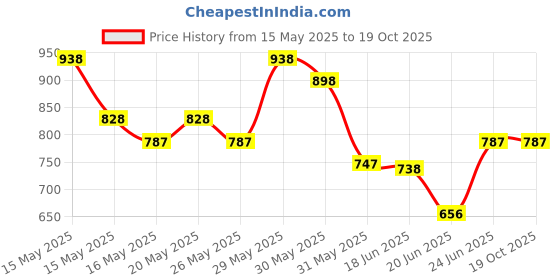 flipkart.com neetu sports Gloss Finish Medium size Carrom Board 26 INCH (Multicolor) wIth Coins 66.04 cm Carrom Board neetu sports Price History Graph from 15 May 2025 to 19 Oct 2025