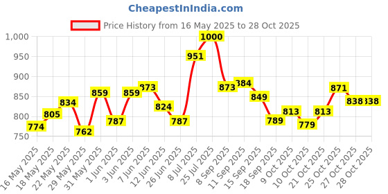 flipkart.com pinaki Gloss Finish Medium size Carrom Board with Coins, Striker & Powder Size 66.04 cm Carrom Board pinaki Price History Graph from 16 May 2025 to 28 Oct 2025