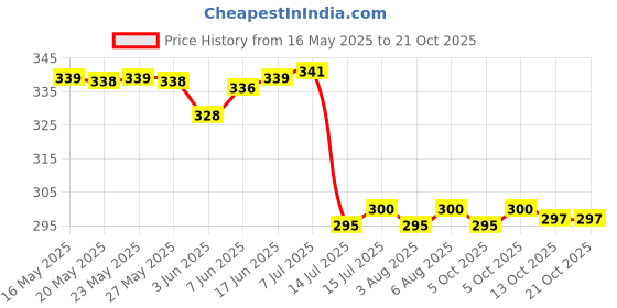 flipkart.com everbuy Gloss Finish Microwave Safe Full Plates For Home and Restaurant (28 cm) Black Dinner Plate everbuy Price History Graph from 16 May 2025 to 21 Oct 2025
