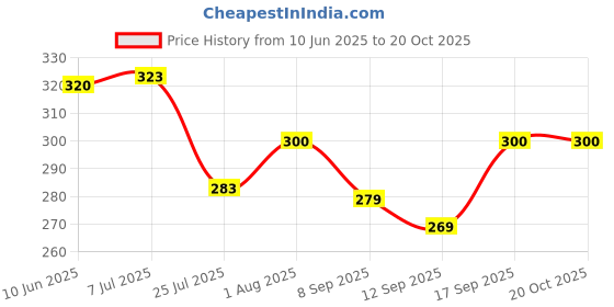 flipkart.com kanha Gloss Finish Microwave Safe Full Plates For Home and Restaurant (28 cm) Black Dinner Plate kanha Price History Graph from 10 Jun 2025 to 20 Oct 2025