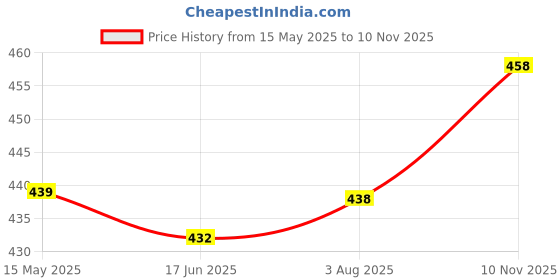 flipkart.com awicktik Gloss Finish Microwave Safe Full Plates For Home and Restaurant (28 cm) Dinner Plate awicktik Price History Graph from 15 May 2025 to 10 Nov 2025