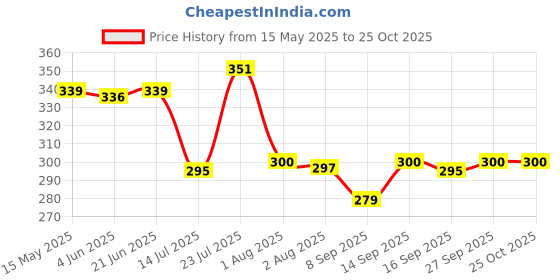 flipkart.com everbuy Gloss Finish Microwave Safe Full Plates For Home and Restaurant (28 cm) Green Dinner Plate everbuy Price History Graph from 15 May 2025 to 24 Oct 2025