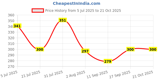 flipkart.com everbuy Gloss Finish Microwave Safe Full Plates For Home and Restaurant (28 cm) White Dinner Plate everbuy Price History Graph from 5 Jul 2025 to 21 Oct 2025