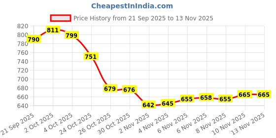 flipkart.com trex sports GLOSS FINISH SMALL 20 INCH CARROM BOARD WITH SPECIAL COINS, POWDER & STRIKER 50.8 cm Carrom Board trex sports Price History Graph from 21 Sep 2025 to 13 Nov 2025