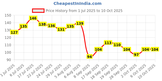 flipkart.com glam21 Gloss Floss Lip Luminizer|Non-Sticky| Hydrating| Lightweight | Lip Gloss glam21 Price History Graph from 1 Jul 2025 to 10 Oct 2025