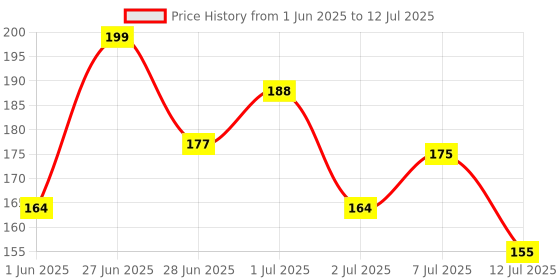 flipkart.com mila beaute Gloss Girl Lip Gloss Fuller Lip Effect & Extra Hydration With Mango Seed Butter mila beaute Price History Graph from 1 Jun 2025 to 12 Jul 2025