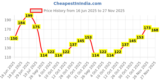 flipkart.com mila beaute Gloss Girl Lip Gloss Fuller Lip Effect & Extra Hydration With Mango Seed Butter mila beaute Price History Graph from 16 Jun 2025 to 27 Nov 2025