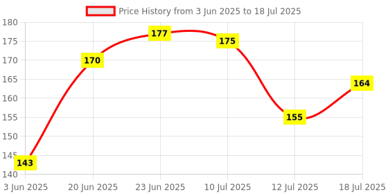 flipkart.com mila beaute Gloss Girl Lip Gloss Fuller Lip Effect & Extra Hydration With Mango Seed Butter mila beaute Price History Graph from 3 Jun 2025 to 12 Jul 2025