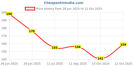 flipkart.com mila beaute Gloss Girl Lip Gloss | High Shine Finish | Non-Sticky mila beaute Price History Graph from 26 Jun 2025 to 12 Oct 2025