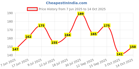 flipkart.com mila beaute Gloss Girl Lip Gloss | High Shine | Non-Sticky mila beaute Price History Graph from 7 Jun 2025 to 14 Oct 2025
