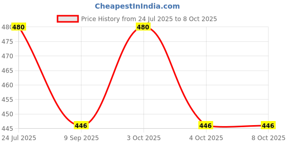 flipkart.com mod podge Gloss Glue mod podge Price History Graph from 24 Jul 2025 to 7 Oct 2025