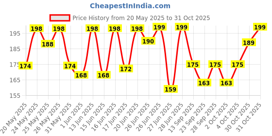 flipkart.com dot & key Gloss Lip Balm SPF 30 I Vitamin C + E I (non-tinted) Mango Passion dot & key Price History Graph from 20 May 2025 to 30 Oct 2025